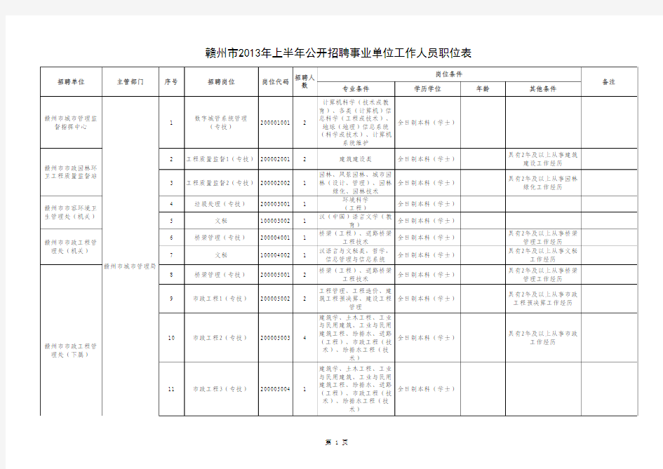 赣州市2013年上半年公开招聘事业单位工作人员职位表