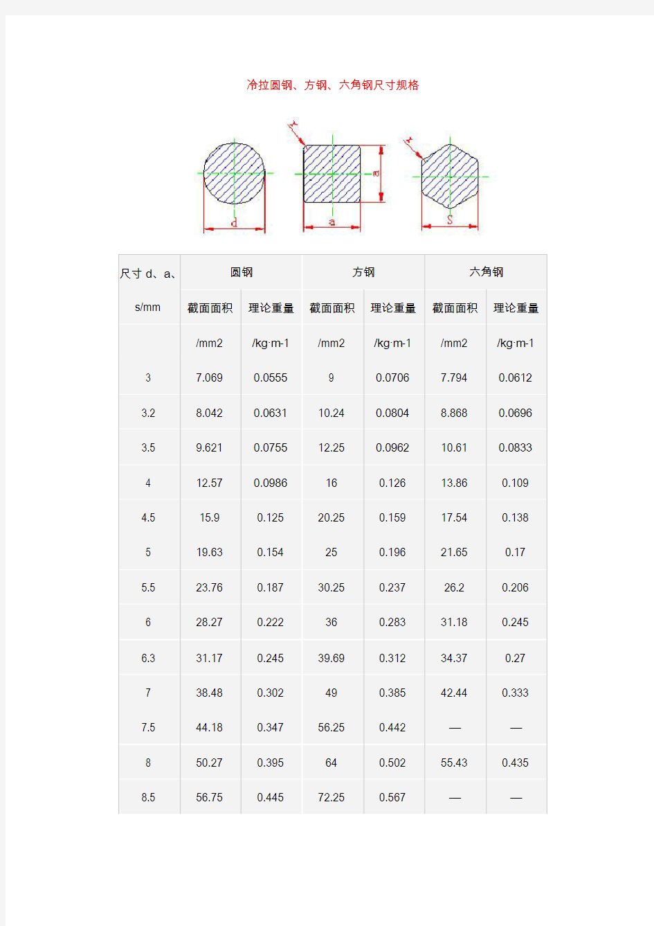 冷拉圆钢、方钢、六角钢尺寸规格