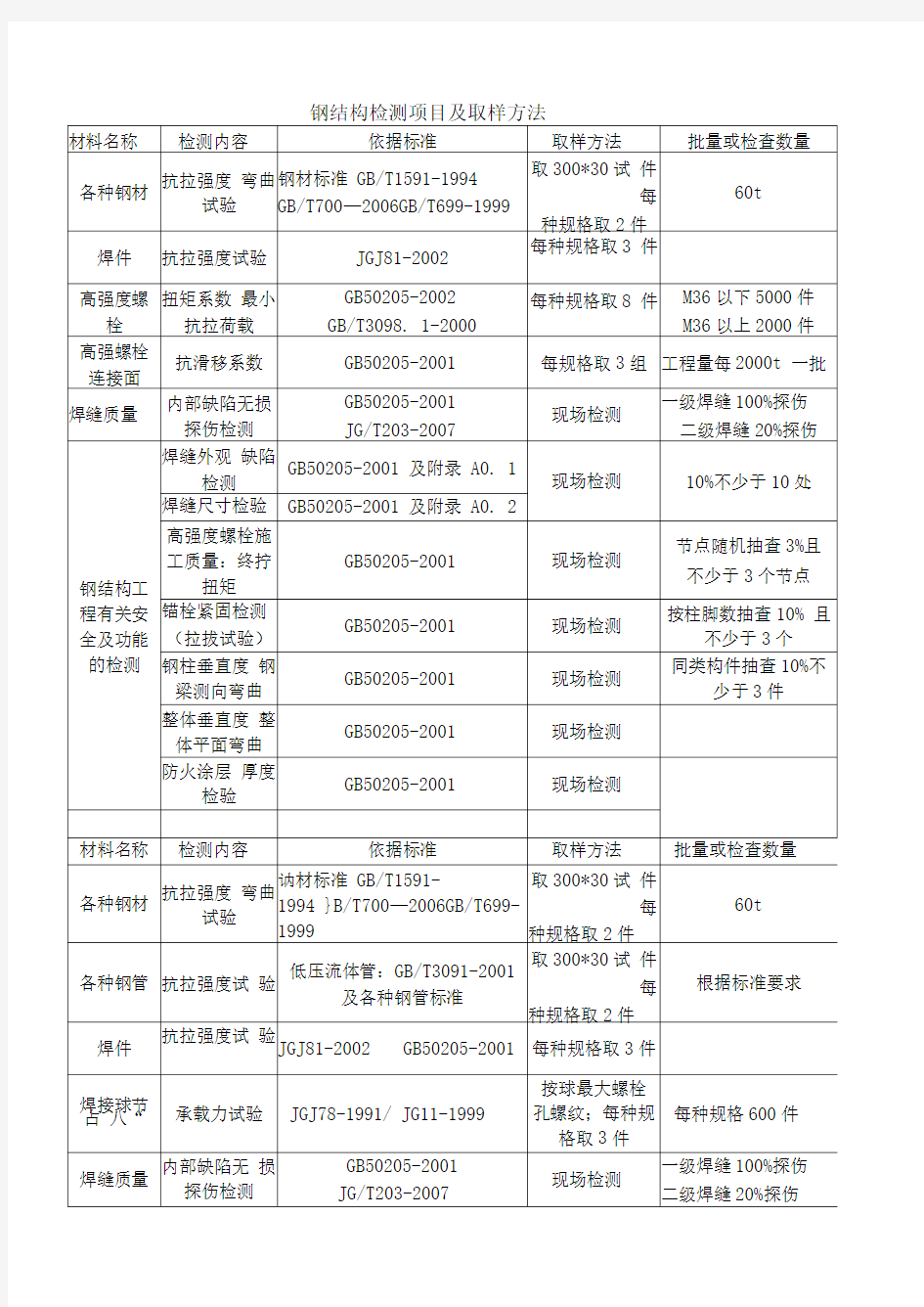 钢结构检测项目及取样方法