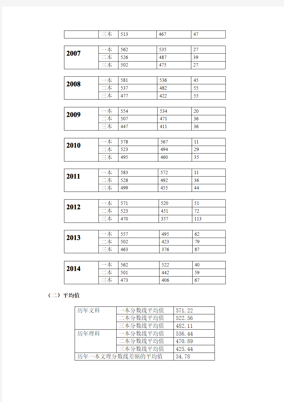 湖南高考历年分数线分析表