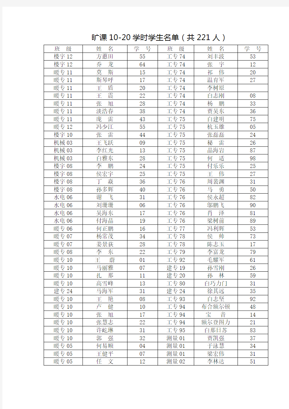 旷课10-20学时学生名单(共221人).