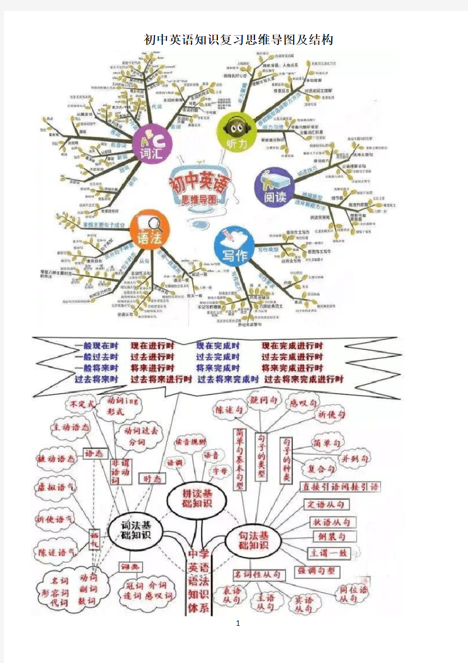 初中英语复习知识思维导图及结构
