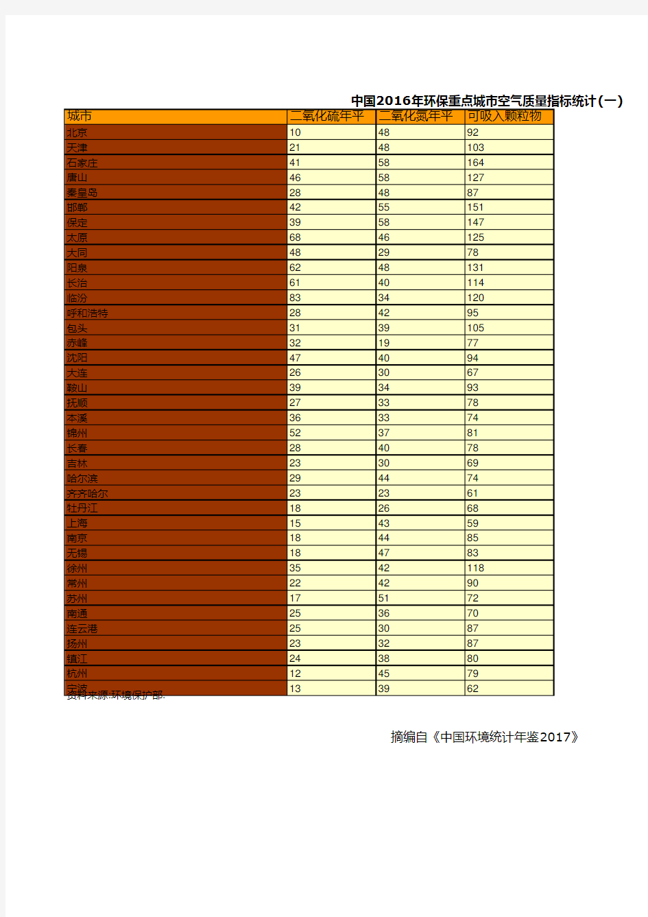 环境保护全国各省市区发展数据：中国2016年环保重点城市空气质量指标统计(一)