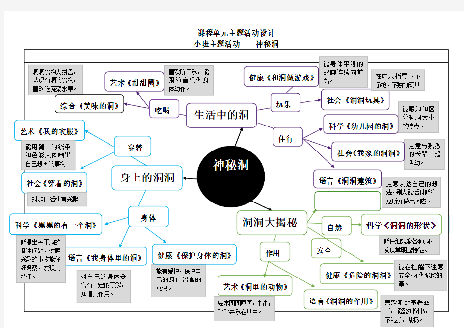 幼儿园小班主题活动网络图——神秘洞