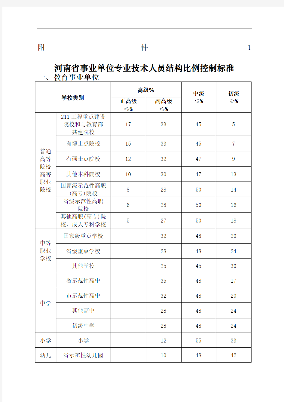河南省事业单位专业技术人员结构比例控制标准豫人社〔〕号完整版