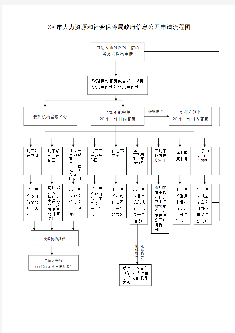 XX市人力资源和社会保障局政府信息公开申请流程图【模板】