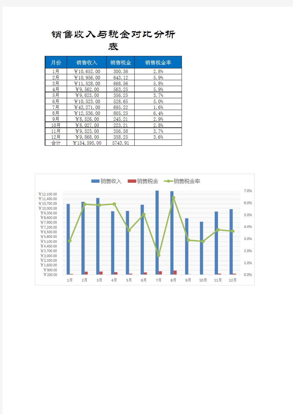 销售收入与销售税金对比分析图表