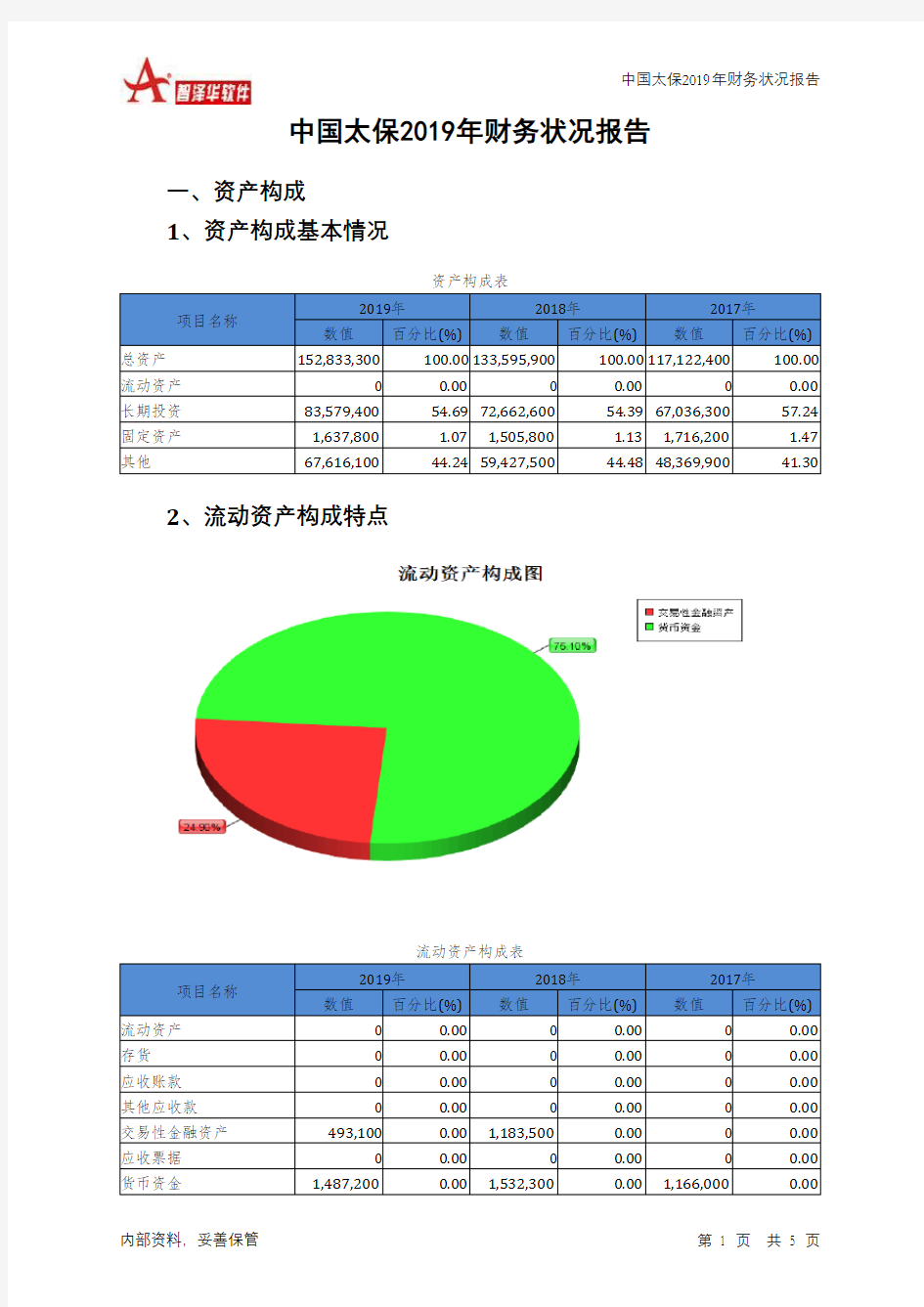 中国太保2019年财务状况报告