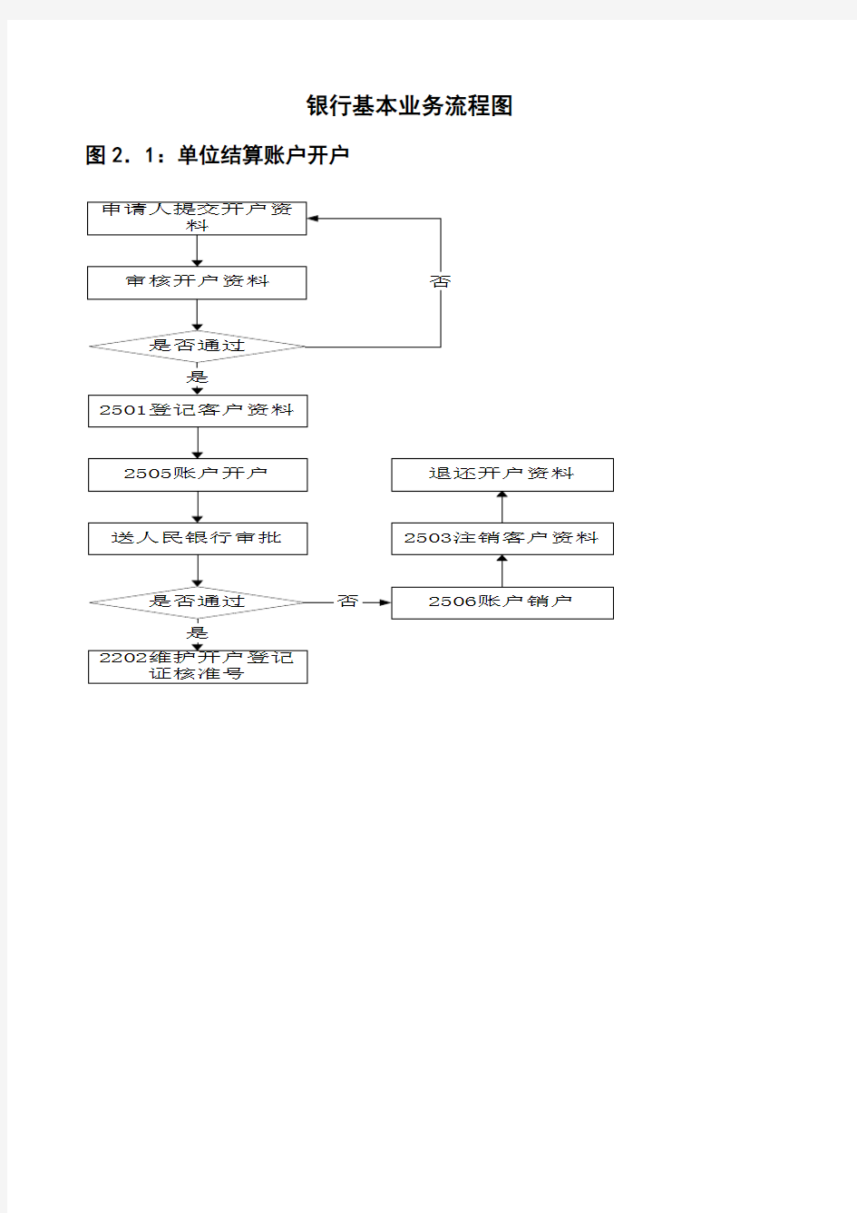 银行基本业务流程图完整版