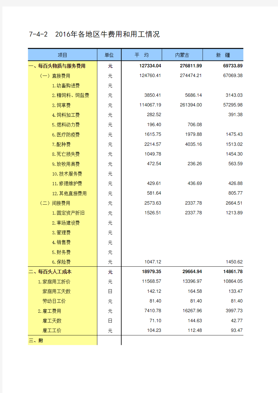 全国农产品成本收益统计2017：2016年各地区牛费用和用工情况