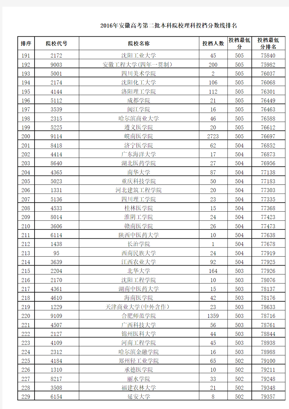 2016年安徽高考第二批次本科院校投档分数线排名(理工)