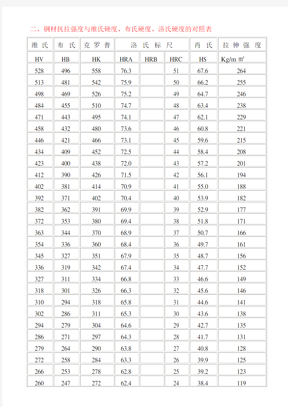 (完整版)硬度与抗拉强度的关系对照表