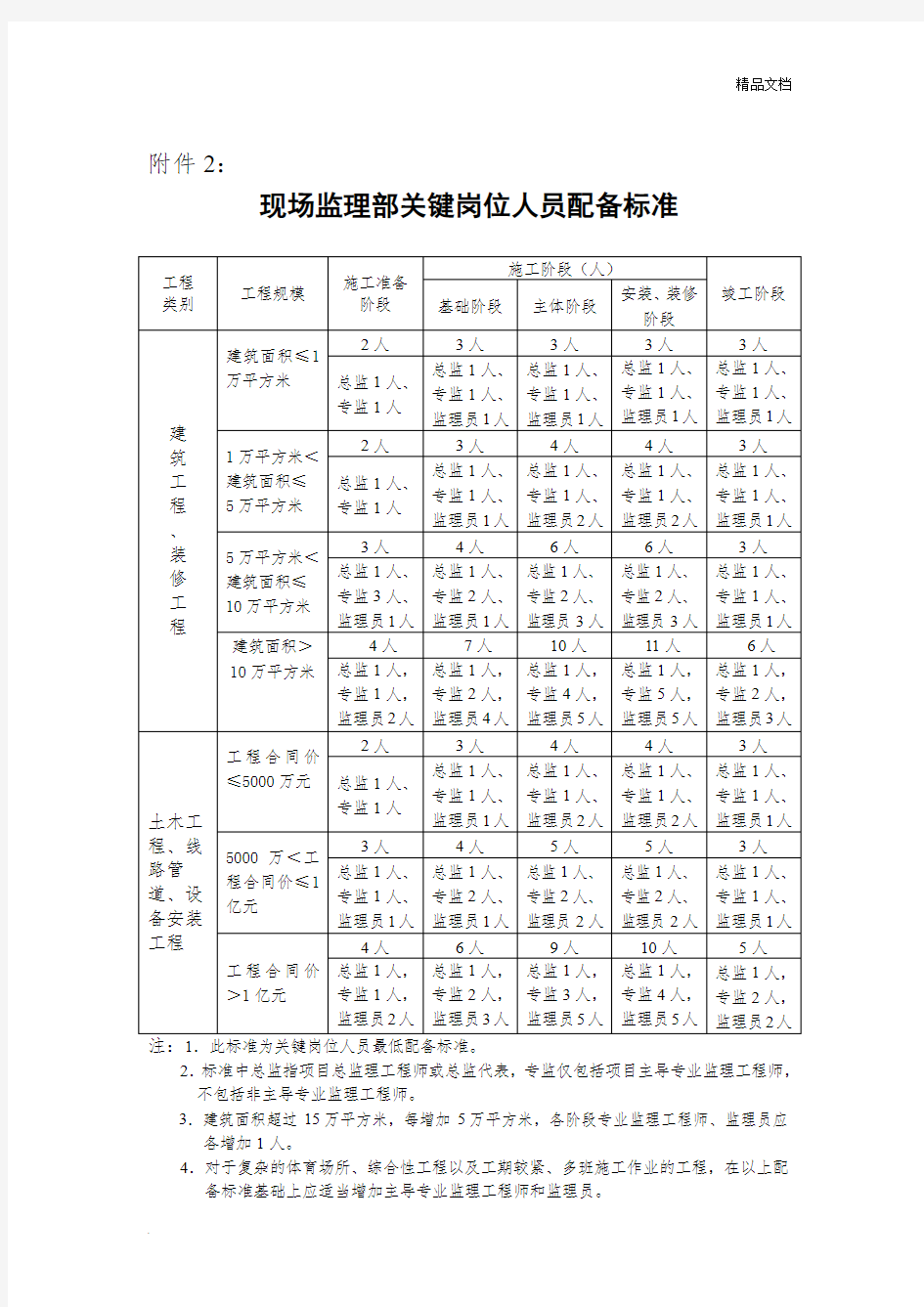 建筑施工人员配备标准