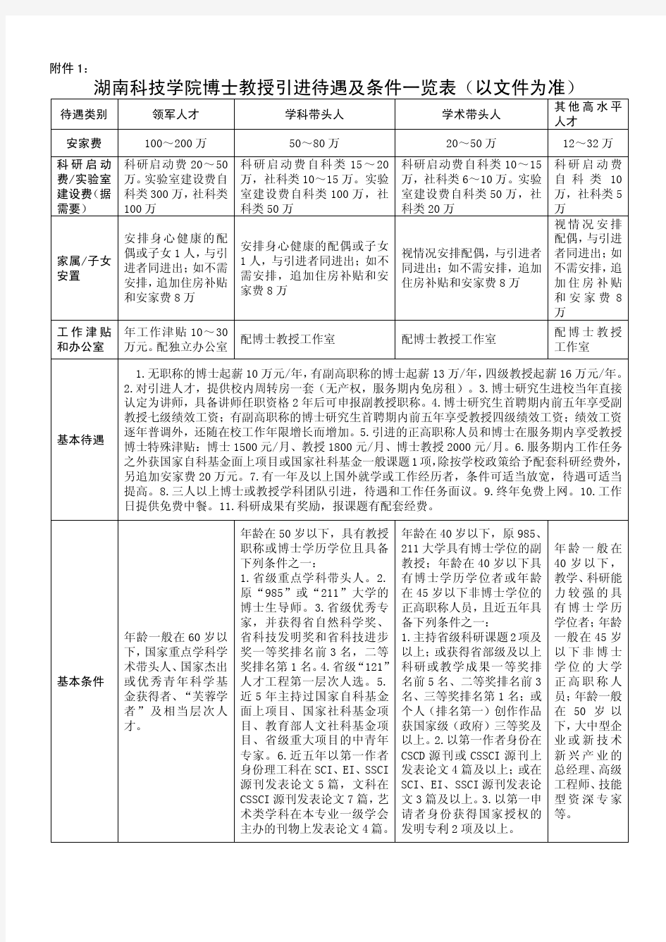 湖南科技学院博士教授引进待遇及条件一览表(以文件为准)
