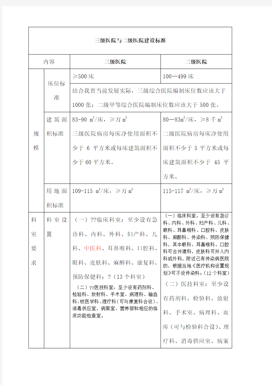 级医院与二级医院建设标准区别