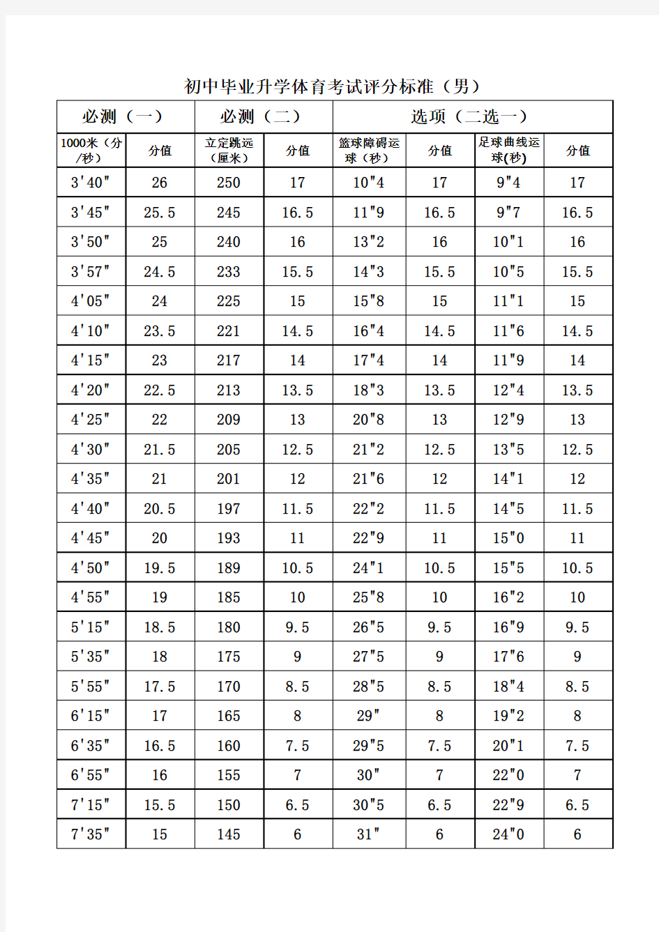 中考体育成绩评分表(男)