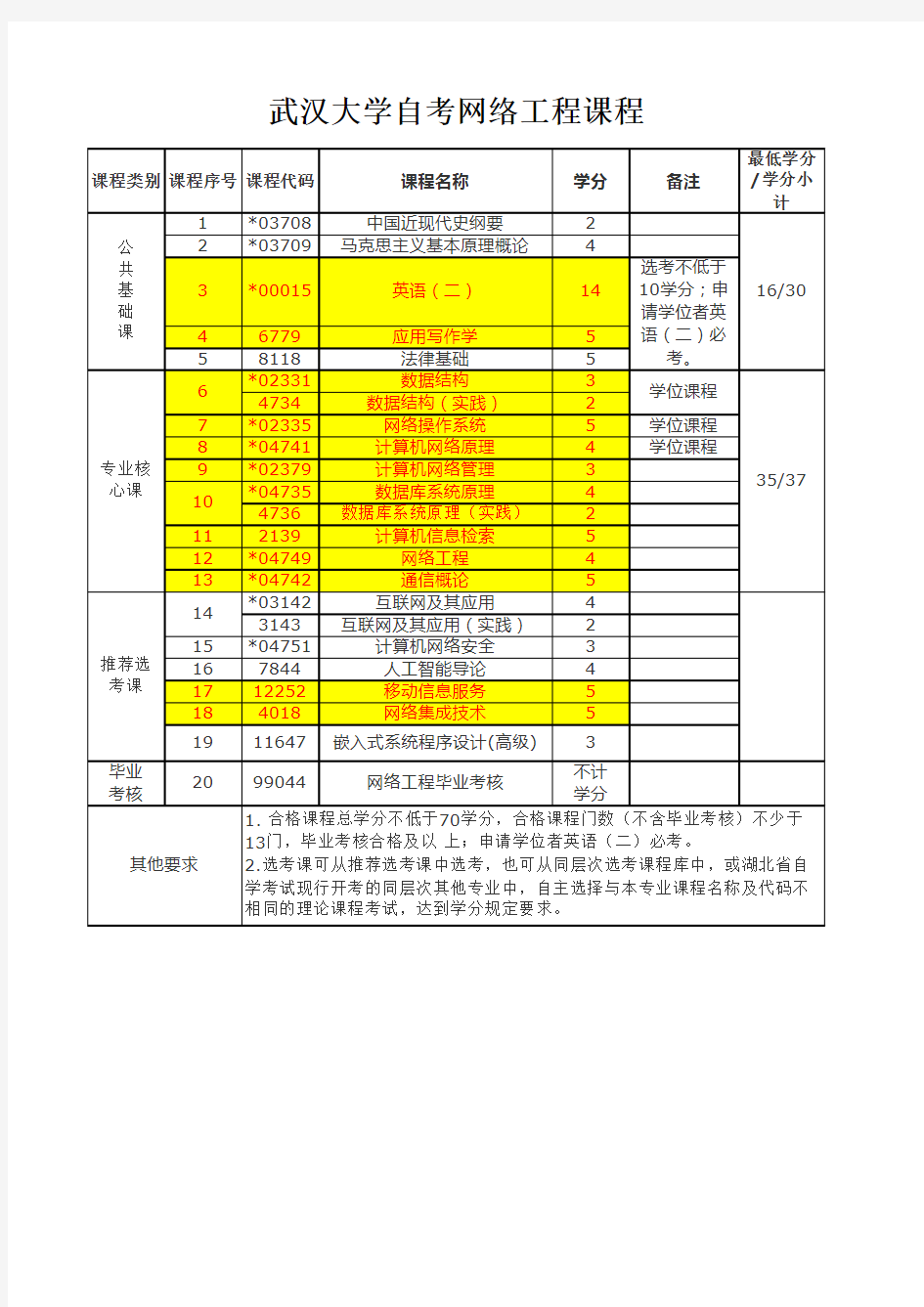 武汉大学自考网络工程课程