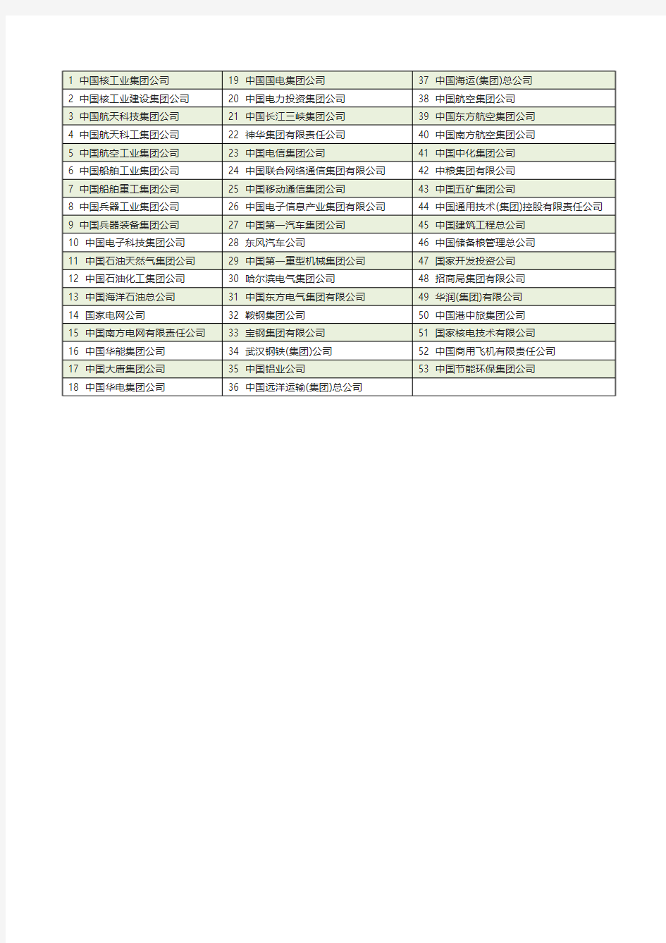 国资委53家副部级央企(名单)