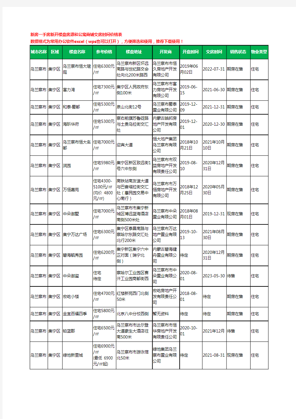 乌兰察布集宁区新房一手房新开楼盘房源和公寓商铺交房时间价格表100个(2020年新版)