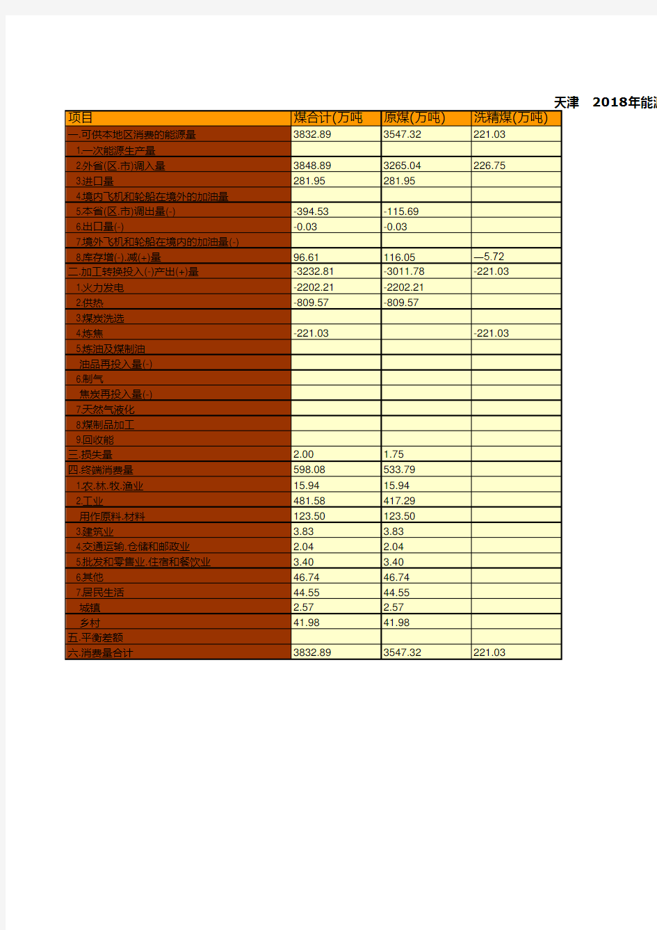 中国能源统计年鉴2019：天津市2018年能源平衡统计(实物量)(一)
