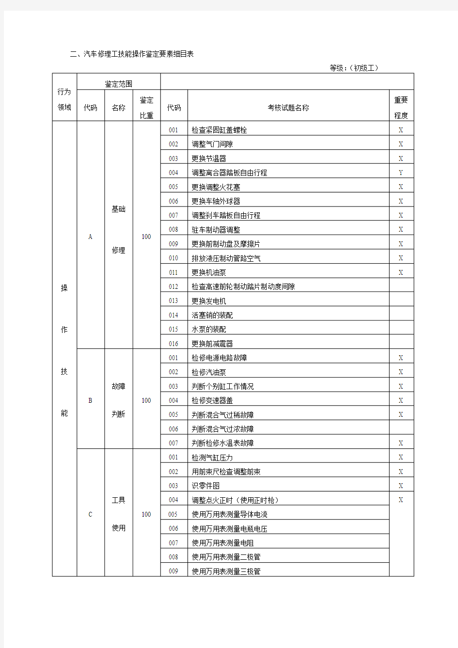 汽车修理工初级中级高级技师高级技师技能操作鉴定要素细目表