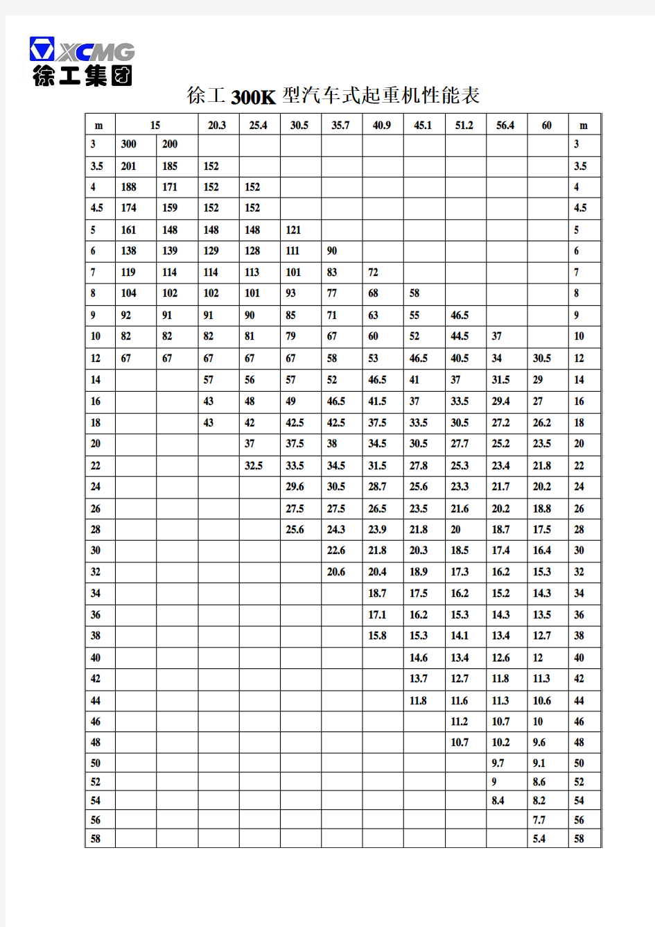 300T汽车吊主臂起重性能表