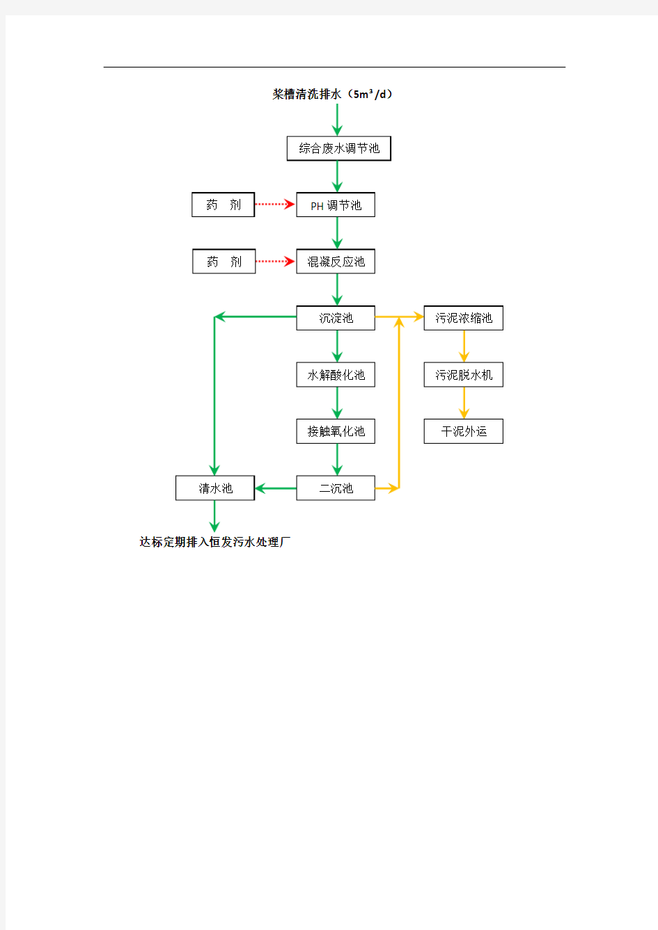 浆纱废水处理项目工艺流程图