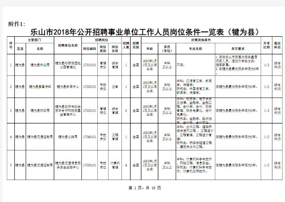 考试招聘岗位和条件一览表