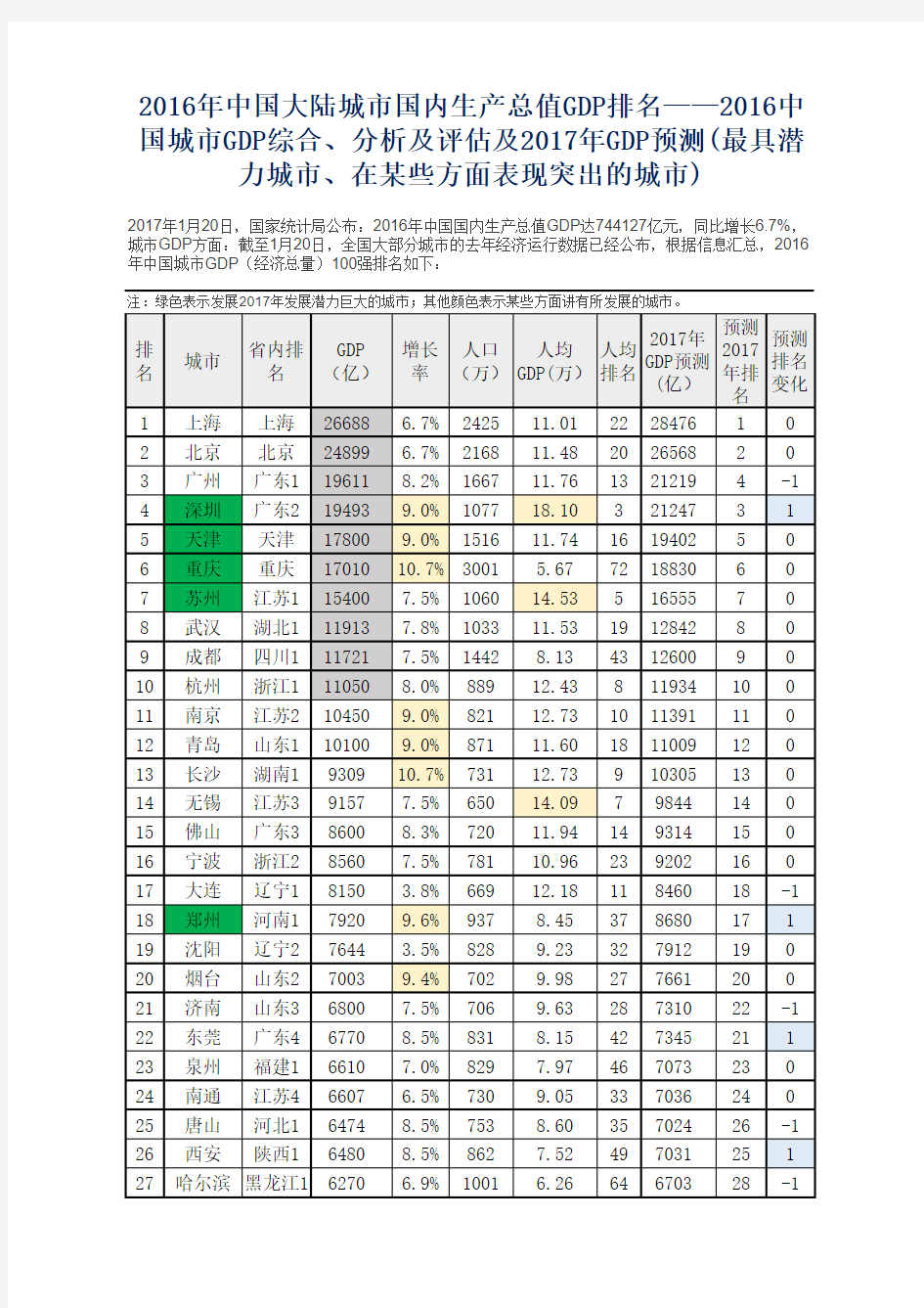 2016中国城市GDP排名、分析及评估及2017年GDP预测