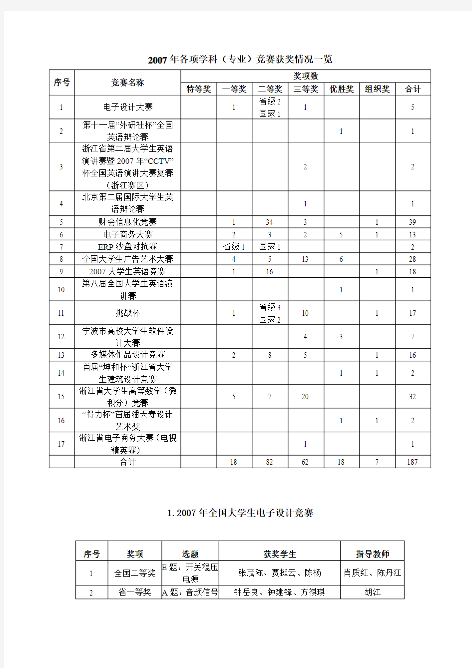 2007年各项学科专业竞赛获奖情况一览-浙江万里学院教务部