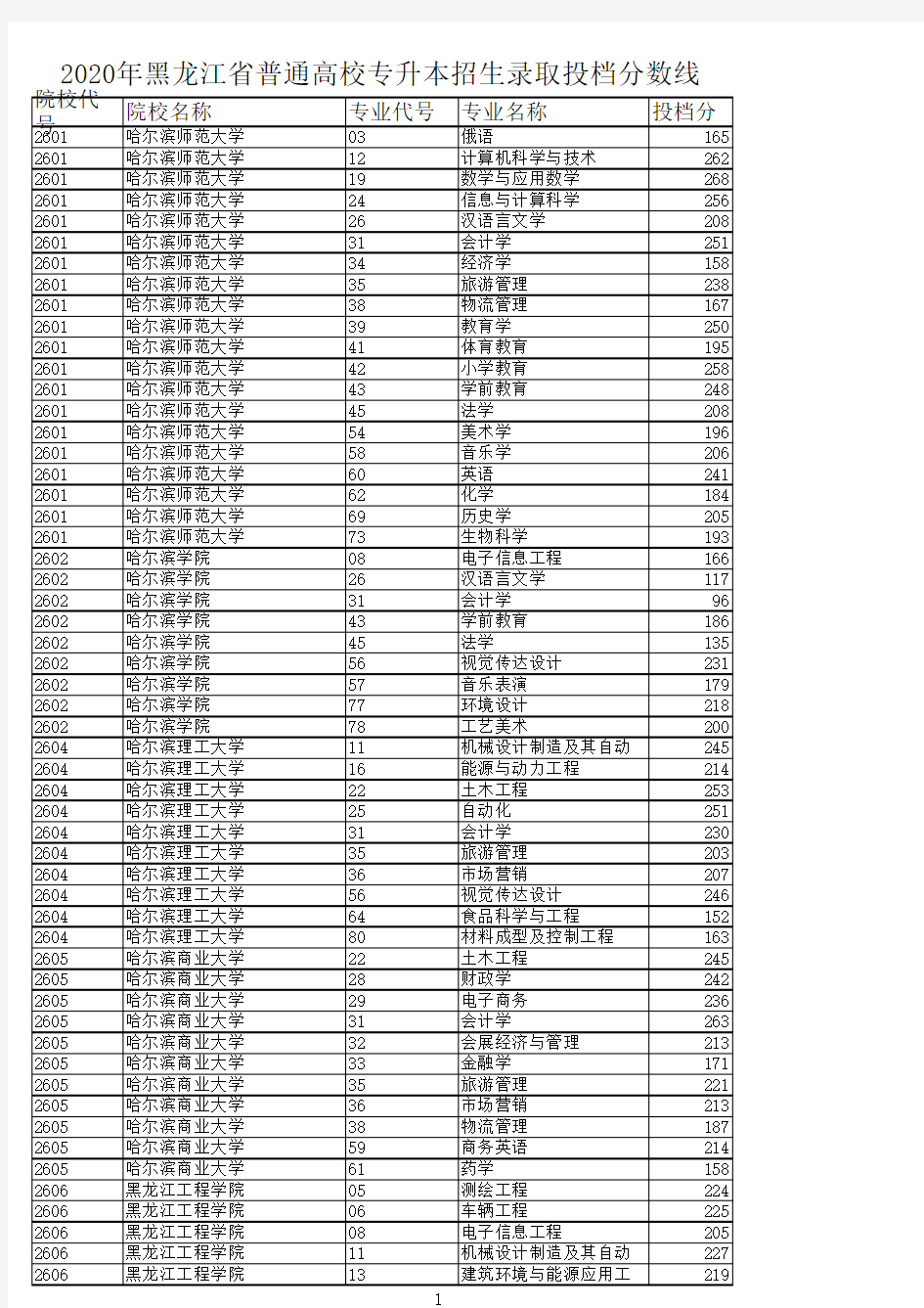 2020年黑龙江省普通高校专升本招生录取投档分数线