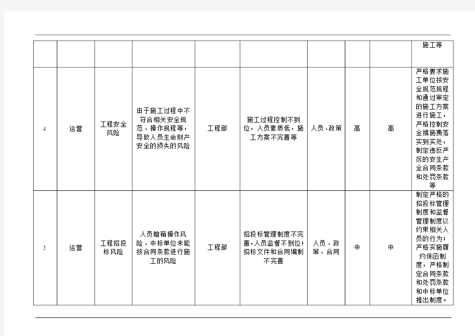 工程部风险清单