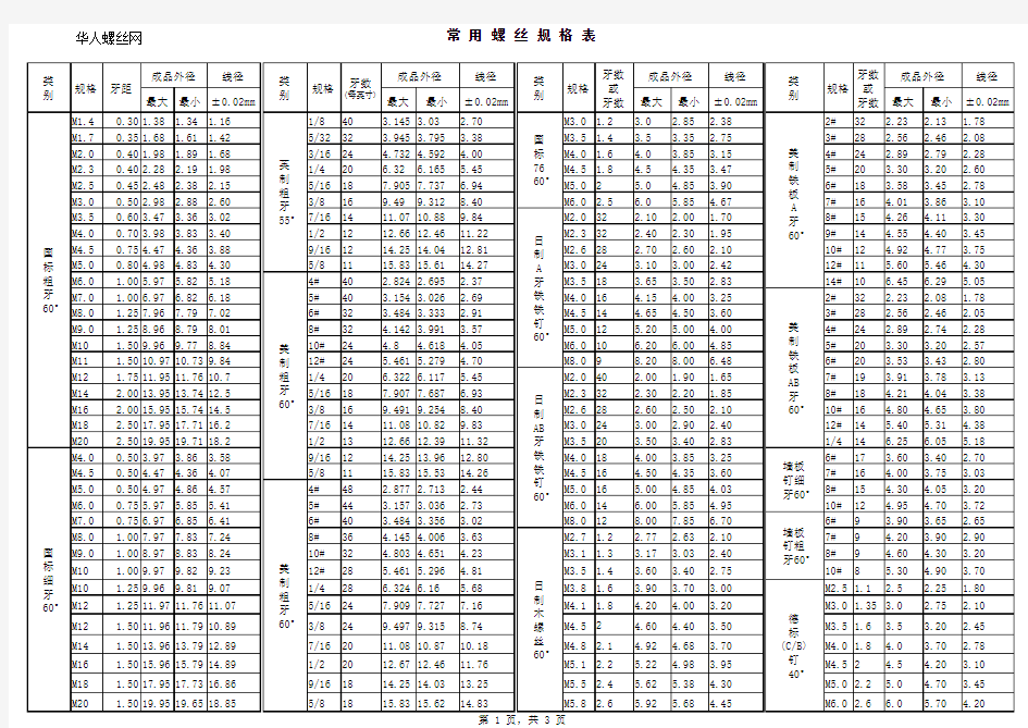 (标准件)常用螺丝规格表