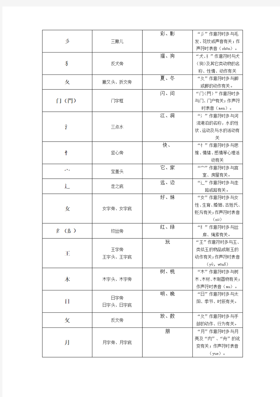 常用偏旁名称表