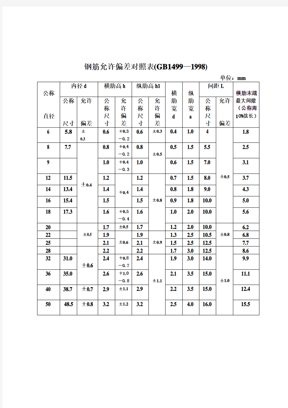 钢筋允许偏差对照表