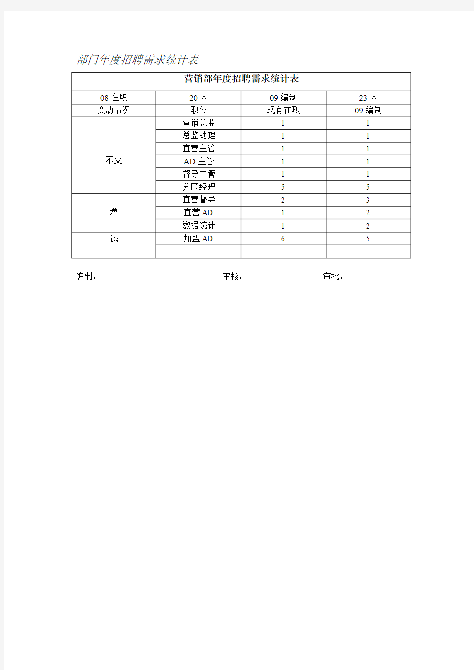 部门年度招聘需求统计表