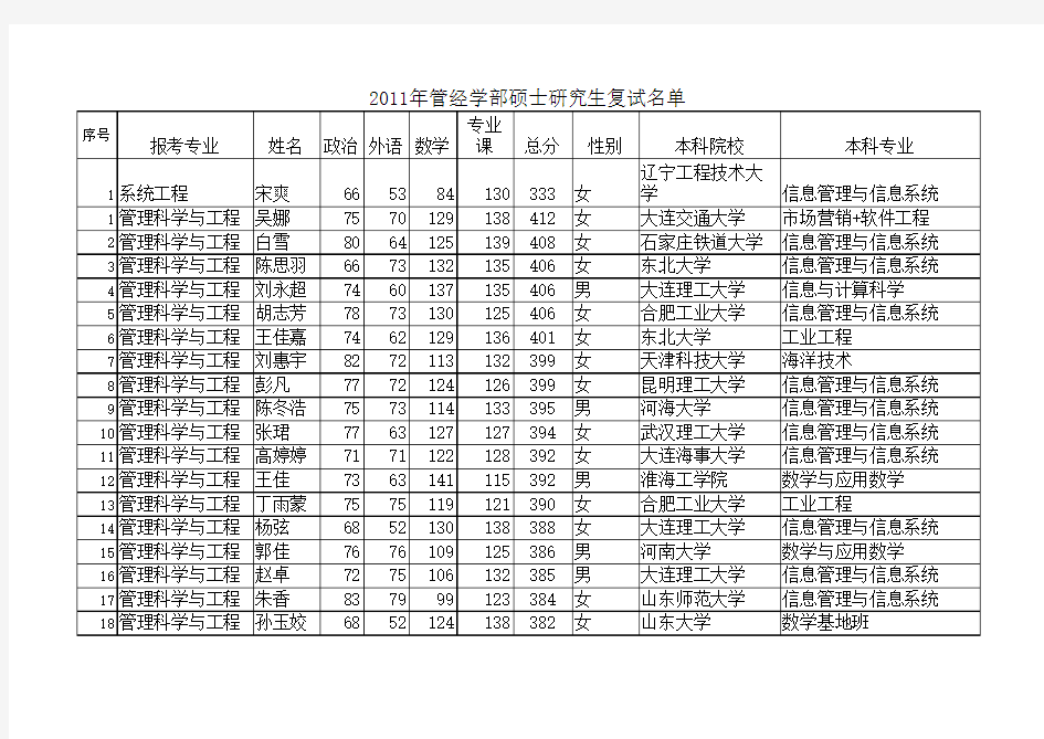 大连理工大学管理学院复试名单