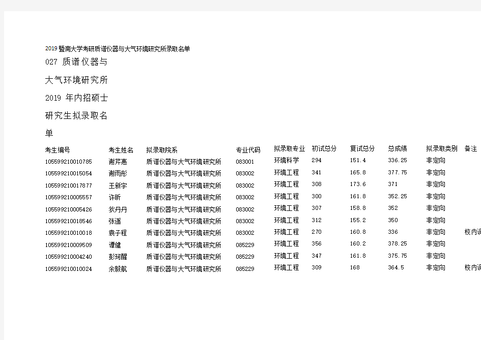 2019暨南大学考研质谱仪器与大气环境研究所录取名单