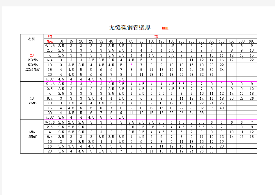 常用公称压力下管道壁厚选用表