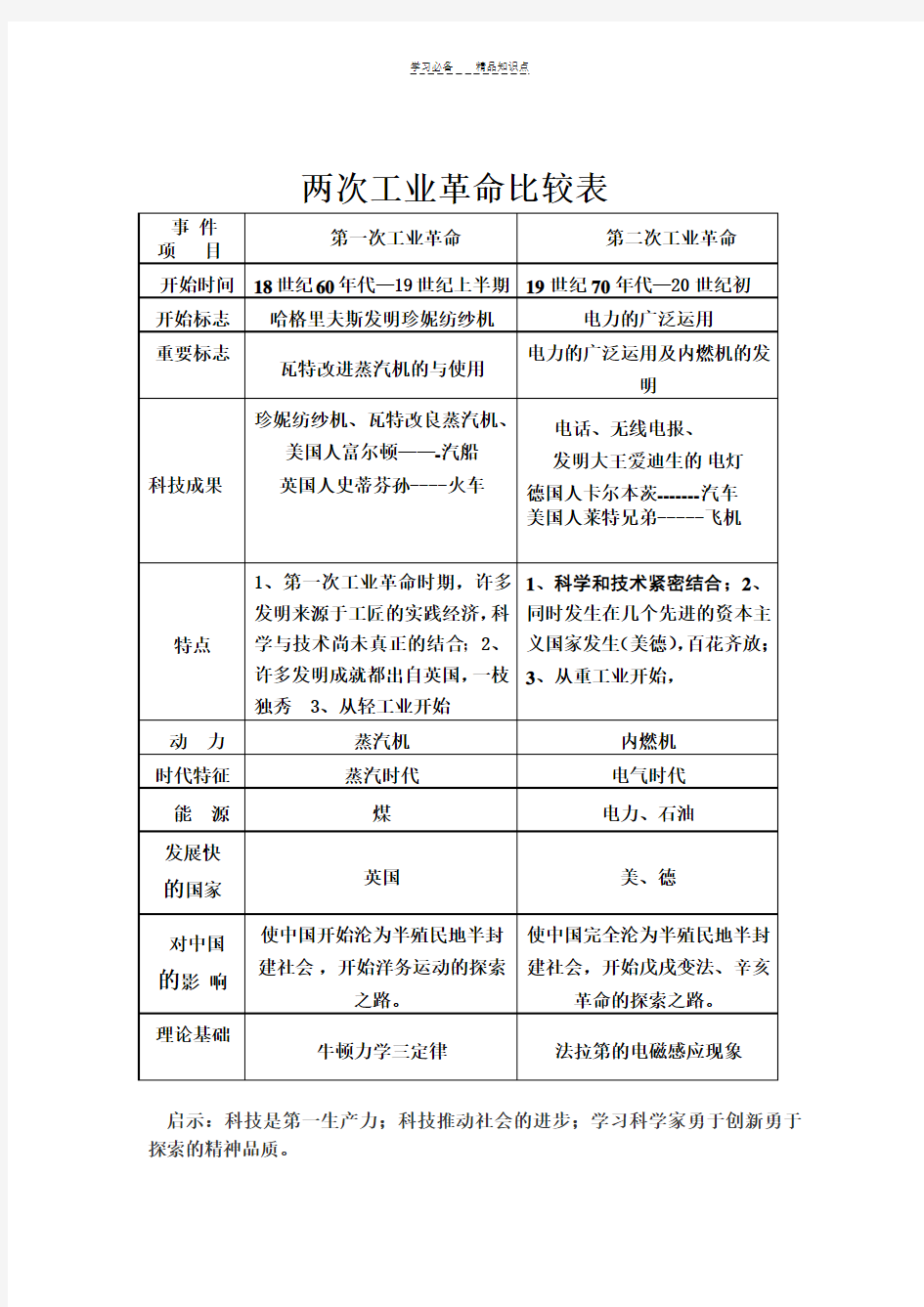 两次工业革命知识点总结