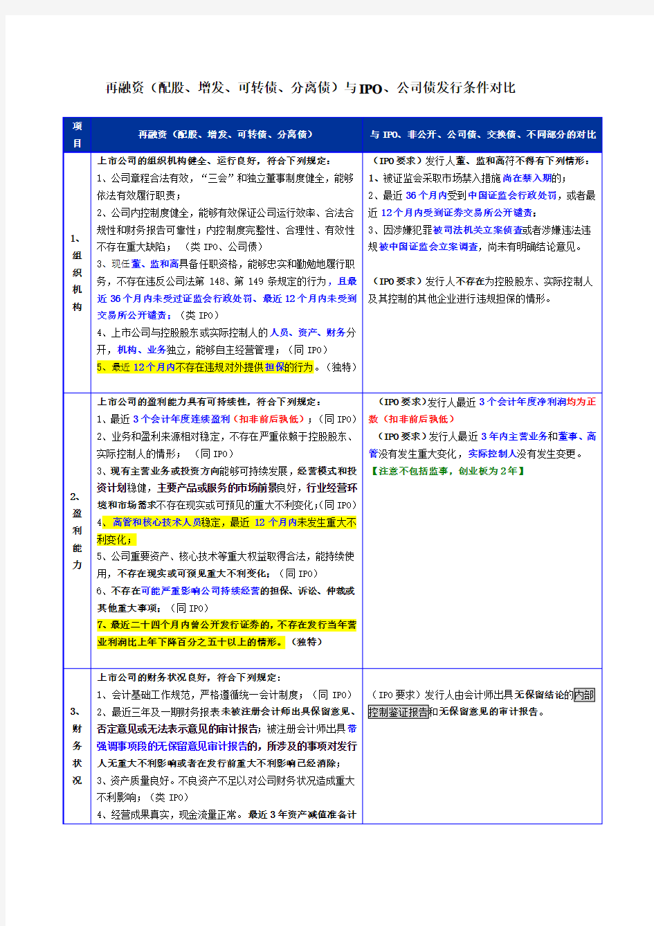 IPO专题研究之再融资(配股、增发、可转债、分离债)与IPO、公司债发行条件对比