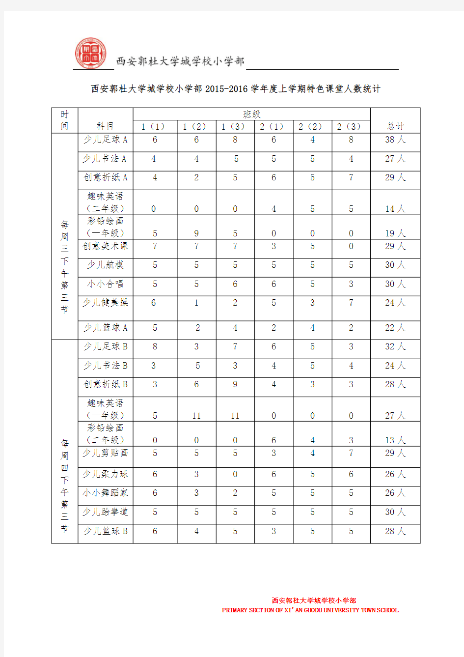 西安郭杜大学城学校小学部2015-2016学年度上学期特色课堂人数统计