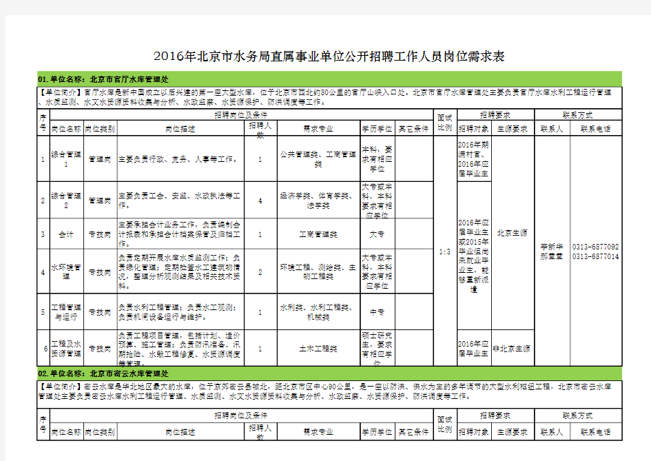 2016年北京市水务局直属事业单位公开招聘工作人员岗位需求表