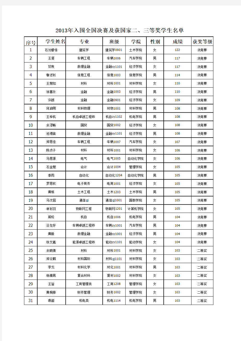 武汉理工大学2013全国大学生英语竞赛获奖名单