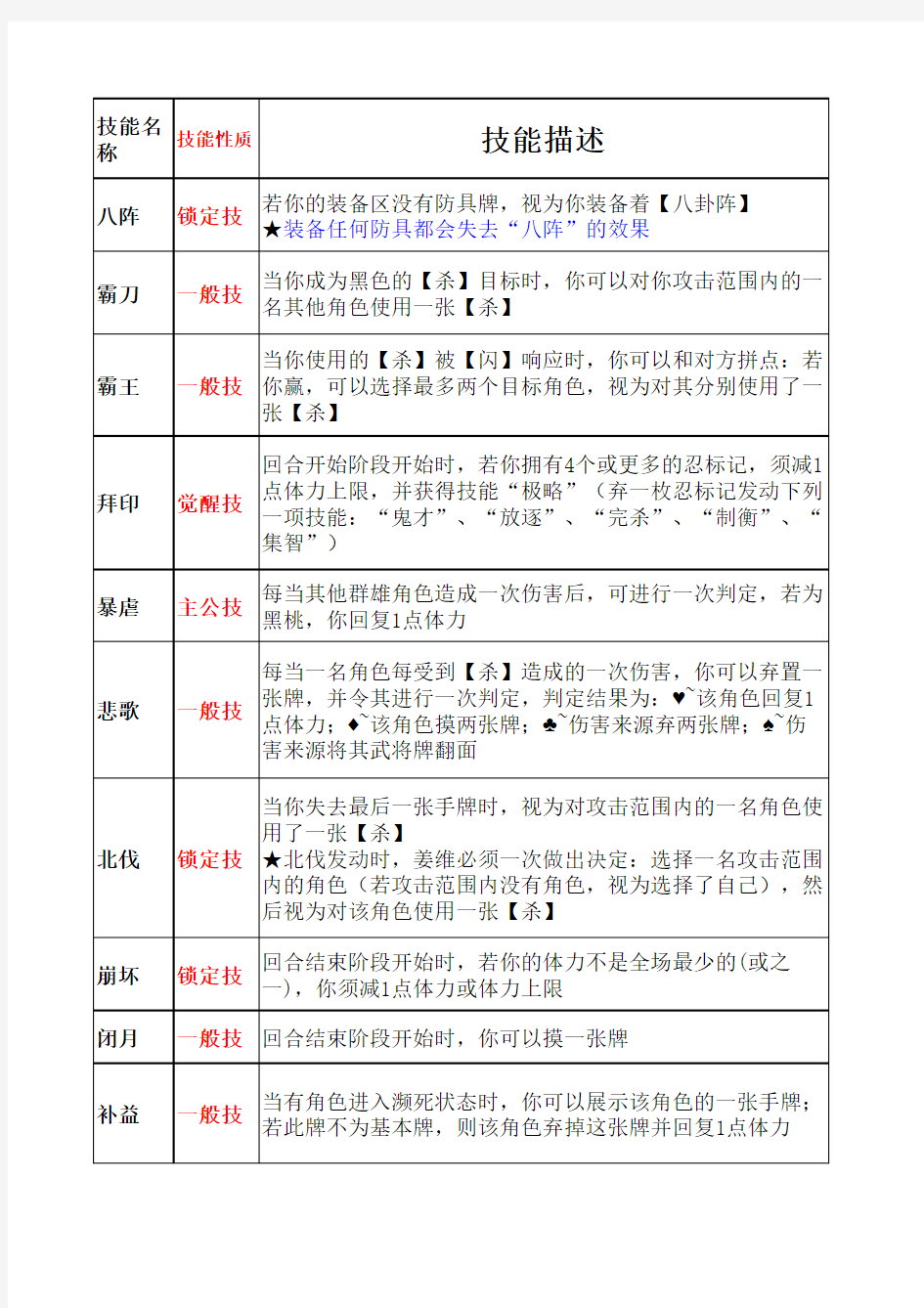 三国杀全199技能表