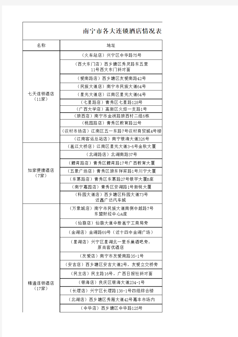 南宁市各大连锁酒店情况表