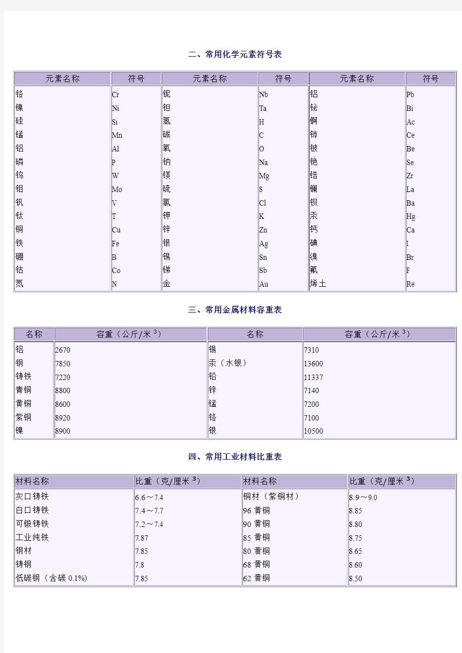 常用化学元素符号表