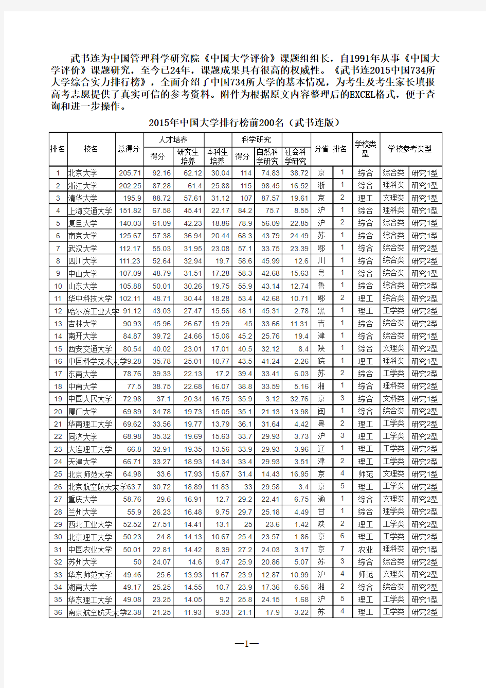 2015年中国大学排行榜前200名(武书连版)EXCE整理