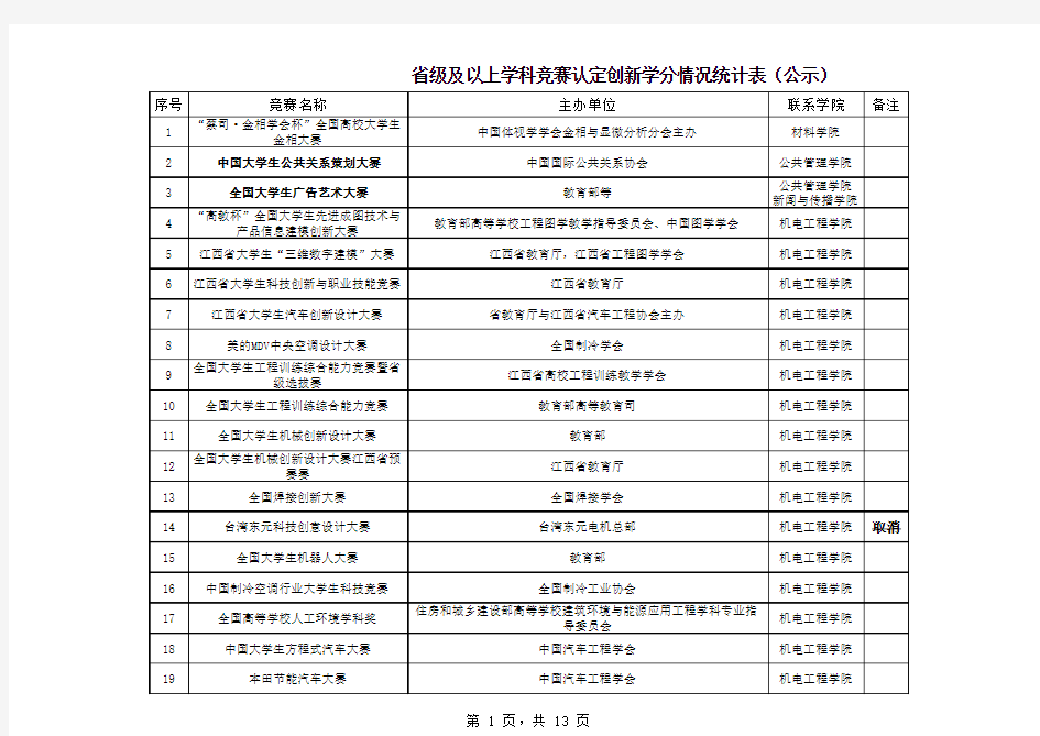 南昌大学省级及以上学科竞赛认定创新学分情