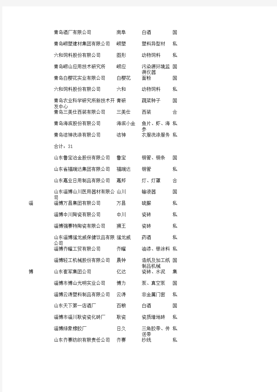 2004年度山东省著名商标新认定名单